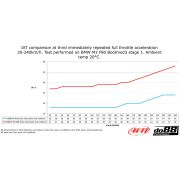 Снимка  на BigPack BMW F8X M3 M4, Intercooler + Pipes + Radiators do88 BIG-250-WC-SS