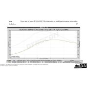 Снимка  на BigPack BMW F8X M3 M4, Intercooler + Pipes + Radiators do88 BIG-250-WC-SS