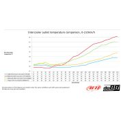 Снимка  на BMW F20 F30 F87 Performance Intercooler do88 ICM-280