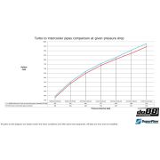 Снимка на BMW F8X M2C M3 M4 Intercooler pipes, Turbo-Intercooler do88 TR-240-SS Снимка на BMW F8X M2C M3 M4 Intercooler pipes, Turbo-Intercooler do88 TR-240-SS