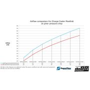 Снимка  на do88 Charge Cooler Manifold, BMW M2 M3 M4 G80 G82 G87 (S58) do88 ICM-450-K